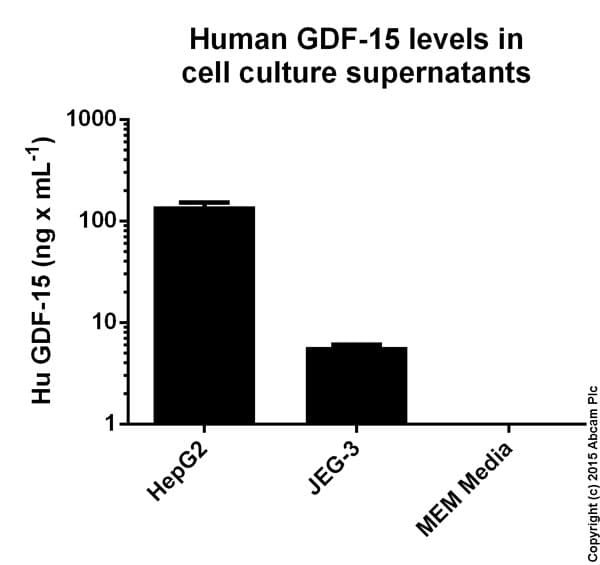 Human GDF-15 ELISA Kit(AB155432)