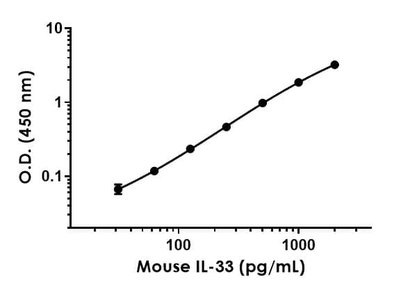 Mouse IL-33 ELISA Kit(AB213475)