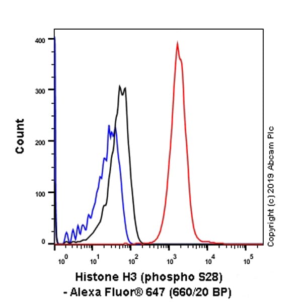 Alexa Fluor® 647 Anti-Histone H3 (phospho S28) antibody [E191](AB237418)