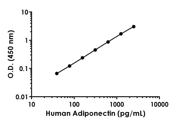 Adiponectin Antibody Epr3218 Bsa And Azide Free Detector Ab244919  Sandwich Elisa Img52448