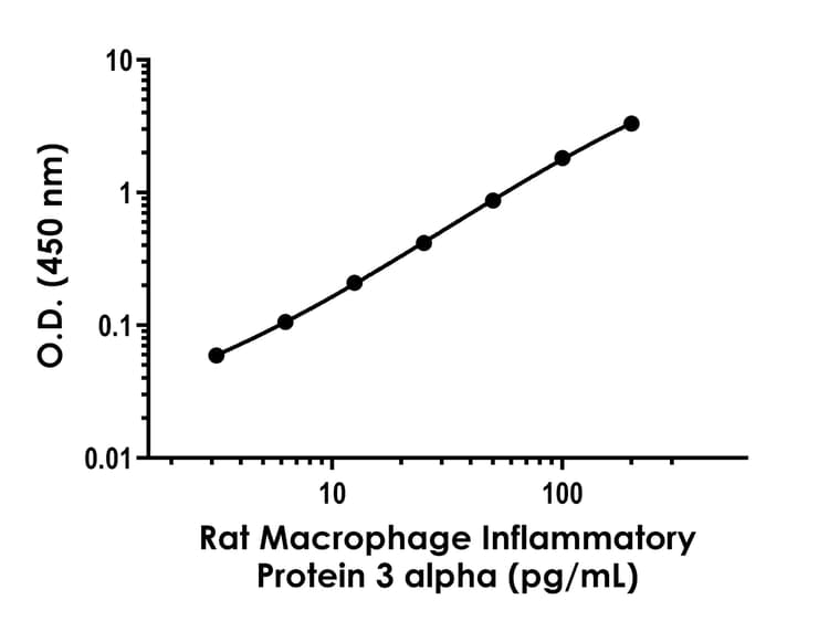 Rat Macrophage Inflammatory Protein 3 alpha ELISA Kit(AB289902)