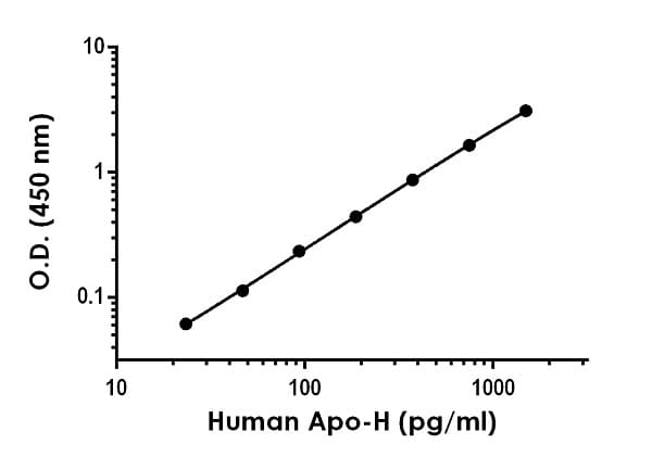 Human Apo-H ELISA Kit (Apolipoprotein H)(AB274403)