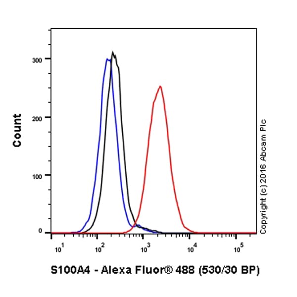 Alexa Fluor 488 S100a4 Antibody Epr146392 Ab208566  Flow Cytometry Intracellular Img27218