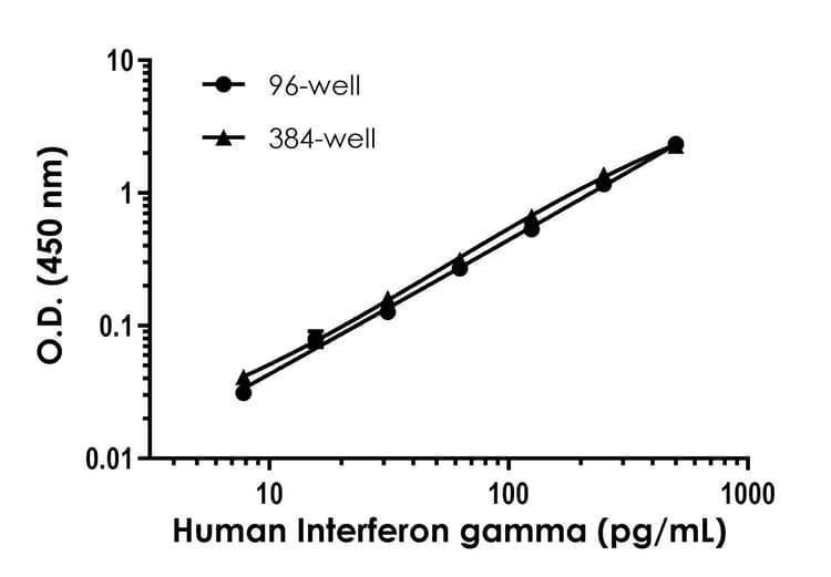 Human Interferon gamma ELISA Kit(AB300323)