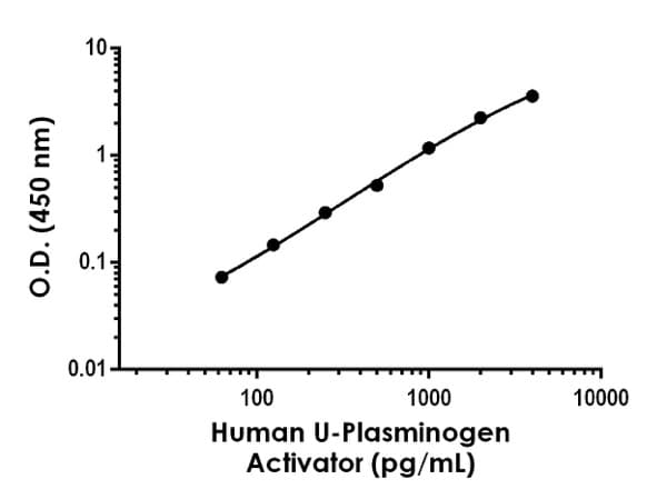 Human U-Plasminogen Activator ELISA Kit(AB226904)