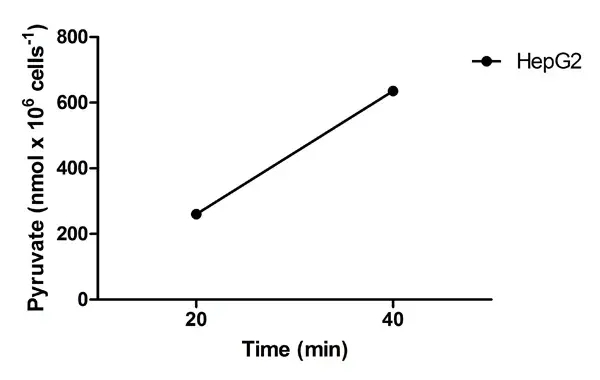 Alanine Transaminase Activity Assay Kit (Colorimetric/Fluorometric)(AB105134)