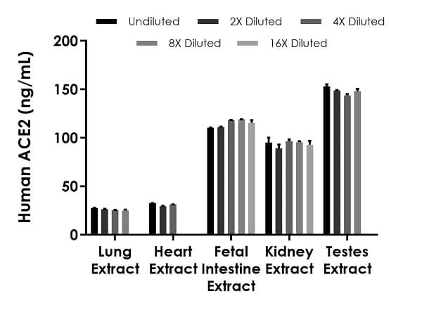 Human ACE2 ELISA Kit(AB235649)