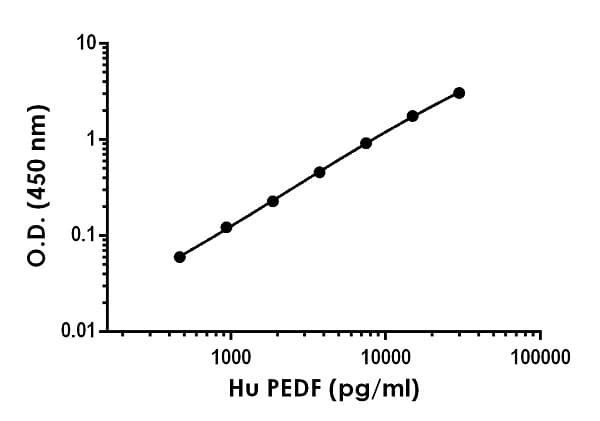 Human PEDF ELISA Kit(AB246535)