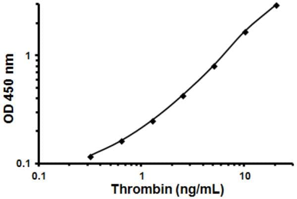 Human Thrombin ELISA Kit (Factor II)(AB108909)
