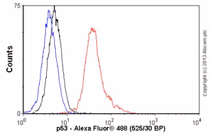 Goat Mouse Igg H L Alexa Fluor 488 Ab150113 Flow Cytometry Img26992