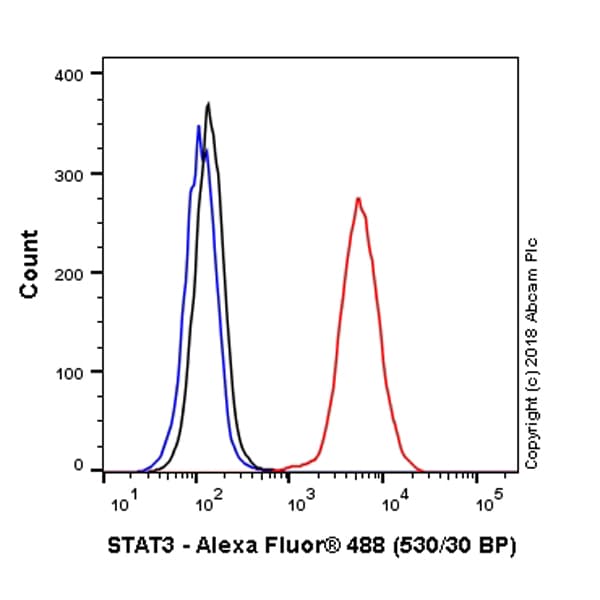 Alexa Fluor 488 Stat3 Antibody Epr361 Ab223404  Flow Cytometry Intracellular Img79756