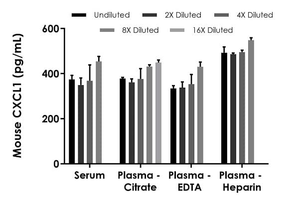Mouse CXCL1 ELISA Kit, Fluorescent (GRO alpha)(AB229426)