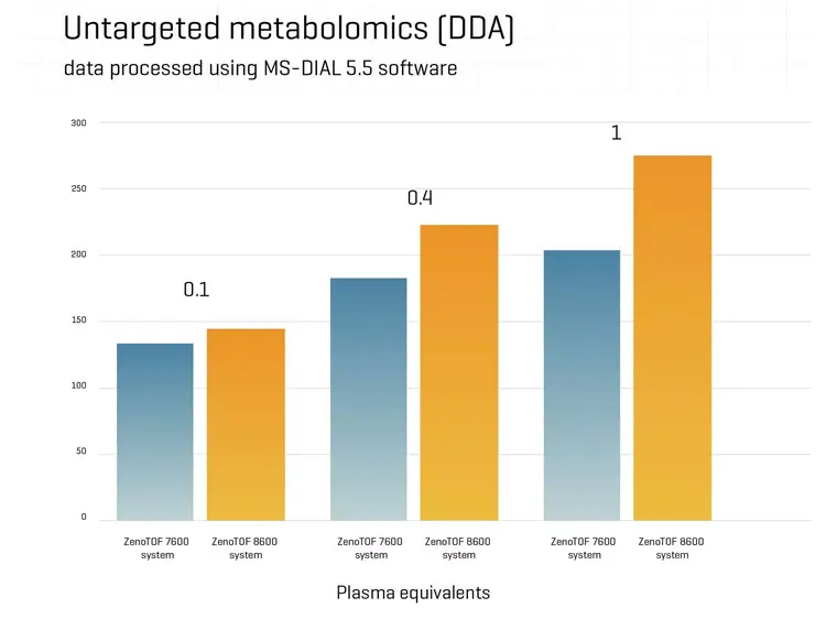 Untargeted Metabolomics Dda