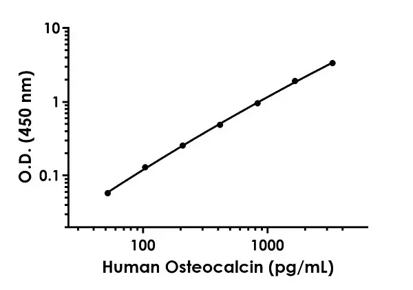 Human Osteocalcin ELISA Kit(AB270202)