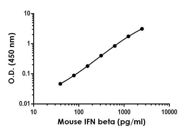 Mouse IFN beta ELISA Kit(AB252363)