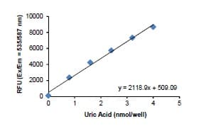 Uric Acid Assay Kit(AB65344)
