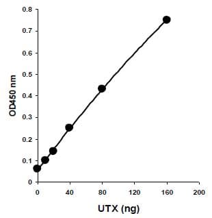 KDM6A/ KDM6B Activity Quantification Assay Kit (Colorimetric)(AB156910)