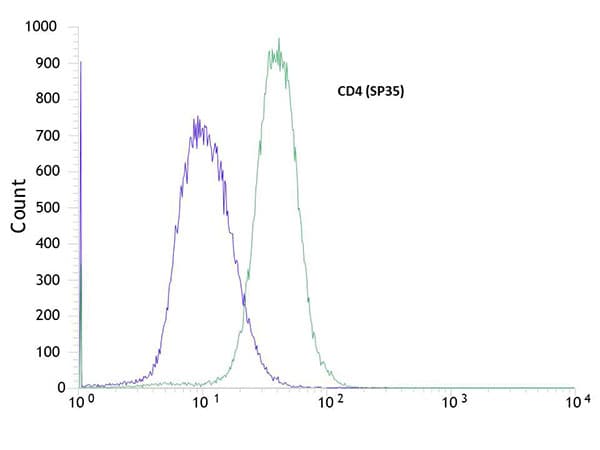 Anti-CD4 antibody [SP35](AB213215)
