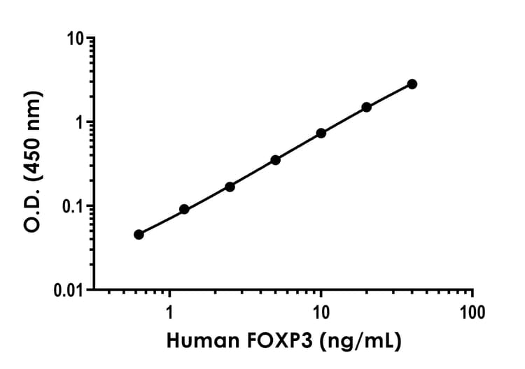 Human FOXP3 ELISA Kit(ab289644)