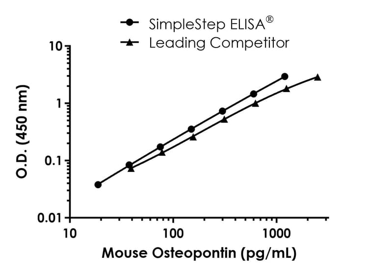 Mouse Osteopontin ELISA Kit(AB315312)