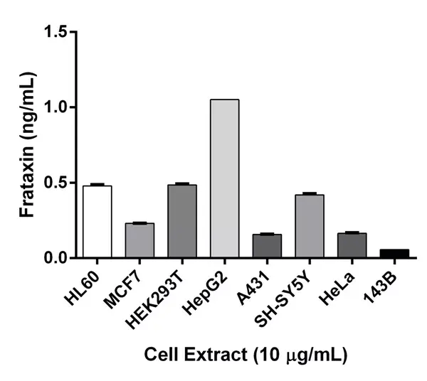 Human Frataxin ELISA Kit(AB176112)