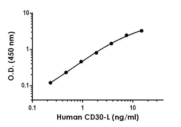 Human Cd30 L Elisa Kit Tnfsf8 Ab252362  Sandwich Elisa Img52661