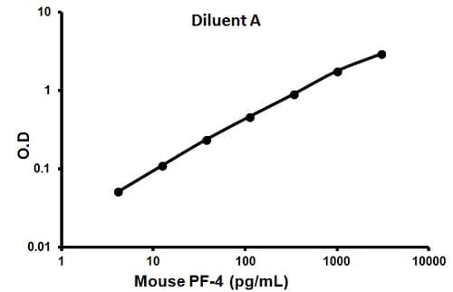 Mouse PF4 ELISA Kit (CXCL4)(AB100735)