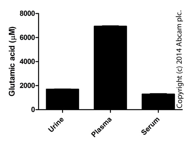 Glutamate Assay Kit (Fluorometric)(AB138883)