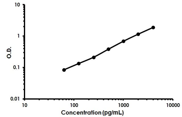 Mouse Csf 1 R Elisa Kit Ab213858  Sandwich Elisa Img141069