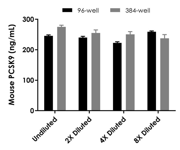 Mouse PCSK9 ELISA Kit(AB215538)
