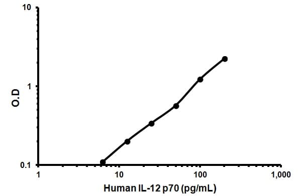 Human Il 12 P70 Elisa Kit Ab46143  Sandwich Elisa Img47437