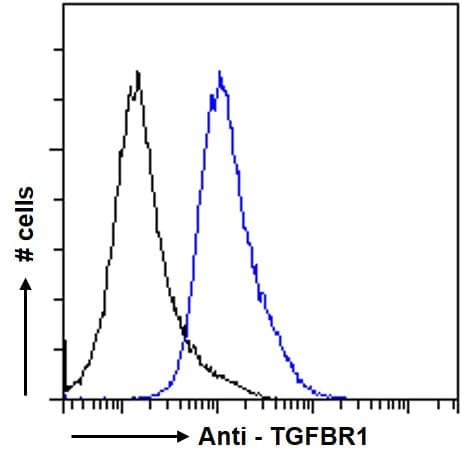 Tgf Beta Receptor I Antibody Ab121024  Flow Cytometry Intracellular Img63010