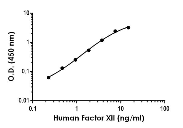 Human Factor XII ELISA Kit(AB192144)