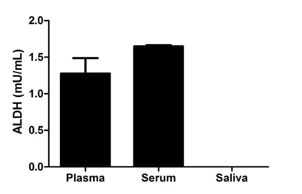ALDH Activity Assay Kit (Colorimetric)(AB155893)