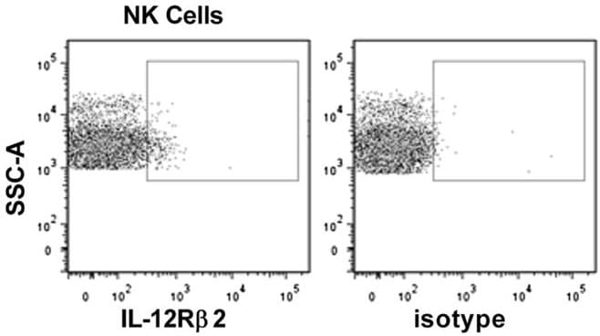 PE/Cy5® Conjugation Kit - Lightning-Link®(AB102893)