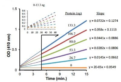 Alpha-Glucosidase Activity Assay Kit (Colorimetric)(AB174093)