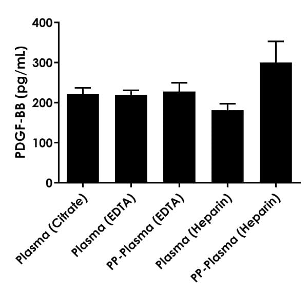 Human PDGF BB ELISA Kit(AB184860)