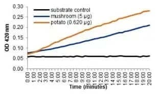 Laccase Activity Assay Kit (Colorimetric)(AB284539)