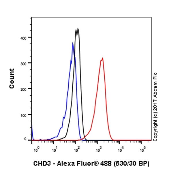 Chd3 Antibody Epncir110a Bsa And Azide Free Ab240942  Flow Cytometry Intracellular Img414050