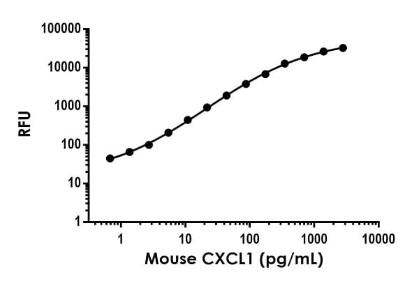 Mouse CXCL1 ELISA Kit, Fluorescent (GRO alpha)(AB229426)