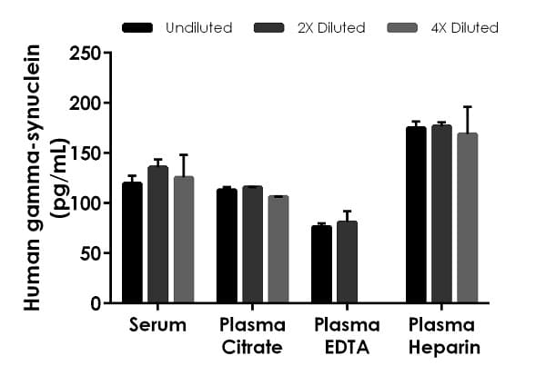 Human gamma-synuclein ELISA Kit(ab224884)