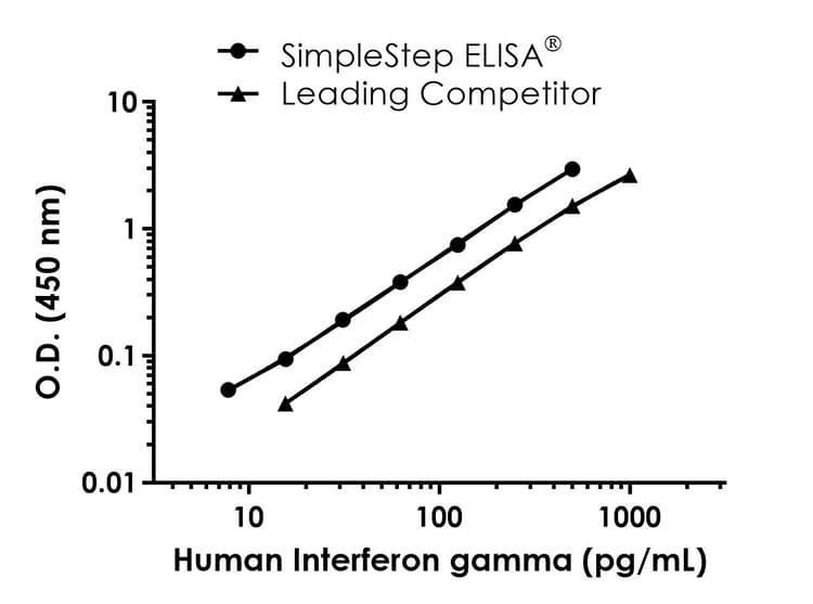 Human Interferon gamma ELISA Kit(AB300323)