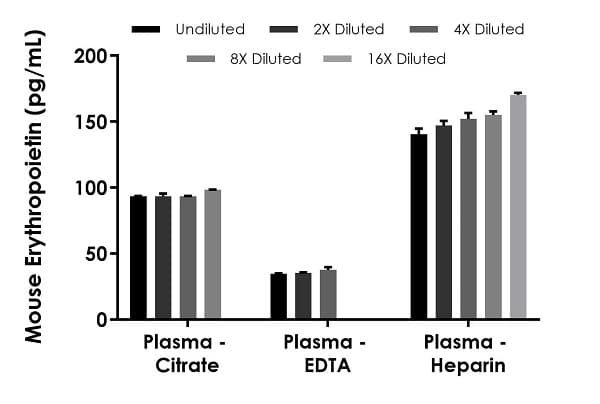 Mouse Erythropoietin ELISA Kit (EPO)(AB270893)
