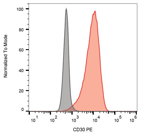 PE Anti-CD30 antibody [Ber-H8](AB234273)