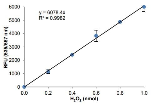 Acyl-CoA Synthetase Assay Kit (Fluorometric)(AB273315)