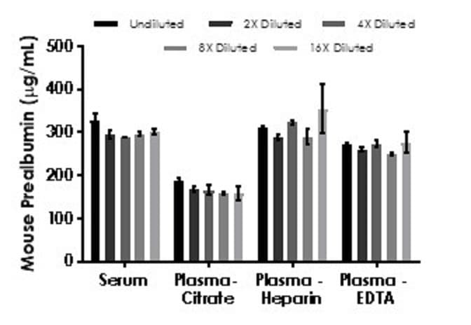 Mouse Prealbumin ELISA Kit(AB282297)