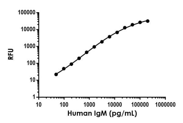 Human Igm Elisa Kit Fluorescent Ab229385  Sandwich Elisa Img89563