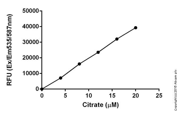Citrate Assay Kit(ab83396)