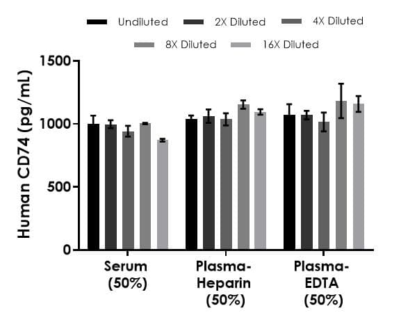 Human CD74 ELISA Kit(AB284618)