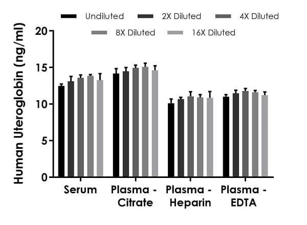 Human Uteroglobin ELISA Kit(AB238266)